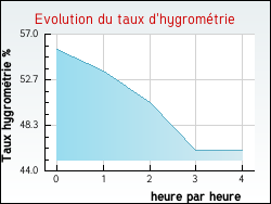 Evolution du taux d'hygromtrie de la ville Aubusson-d'Auvergne